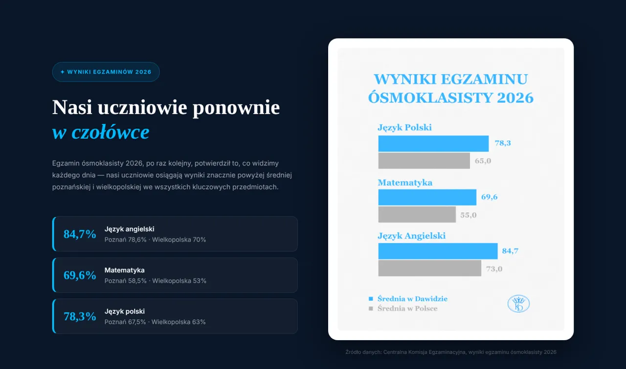 Sekcja wyników egzaminu ósmoklasisty 2026 na stronie dawid.edu.pl z porównaniem do średniej